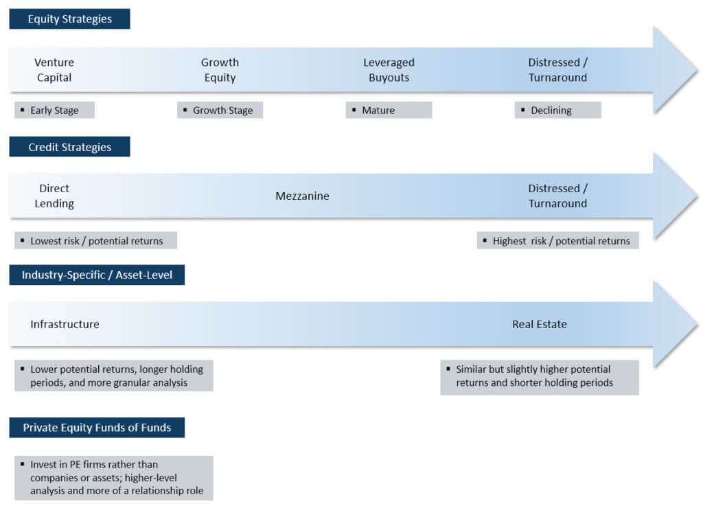 Private Equity Strategies: Leveraged Buyouts, Growth and Distressed