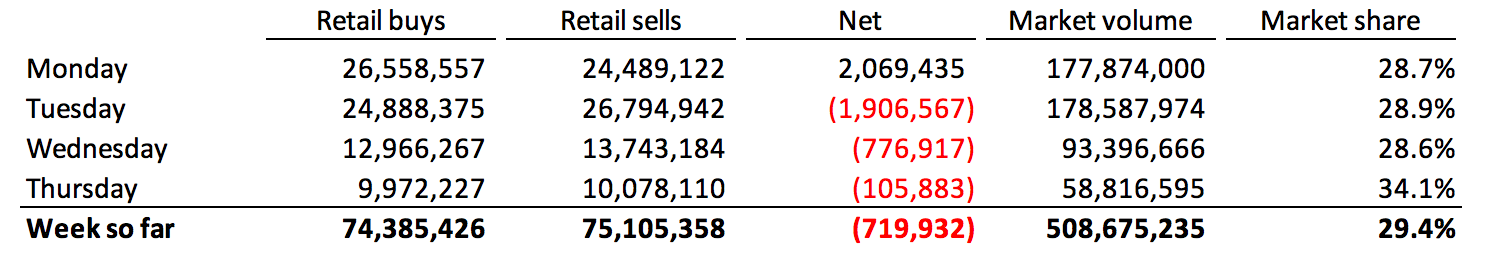 GameStop Retail Buys and Sells