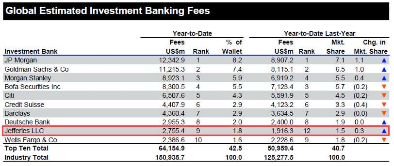 Investment Banking Fee League Tables 2020 - 2021 Investment Banking Fee League Tables 2020 - 2021