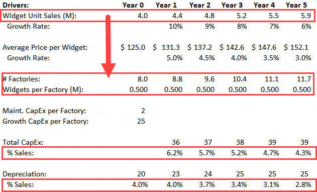 CapEx and Depreciation in LBO Modeling Test CapEx and Depreciation in LBO Modeling Test
