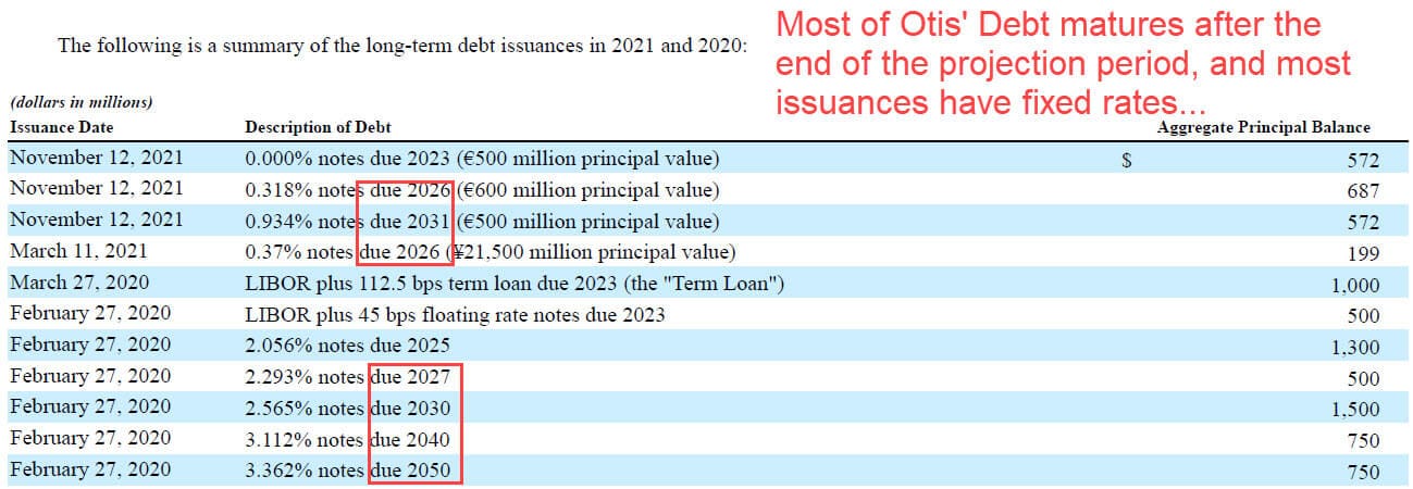 Otis - Debt Maturities and Interest Rates