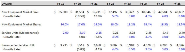 3-Statement Model: Full Tutorial, Guide, and Excel File