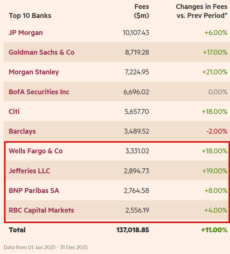 Financial Times - IB Revenue by Bank