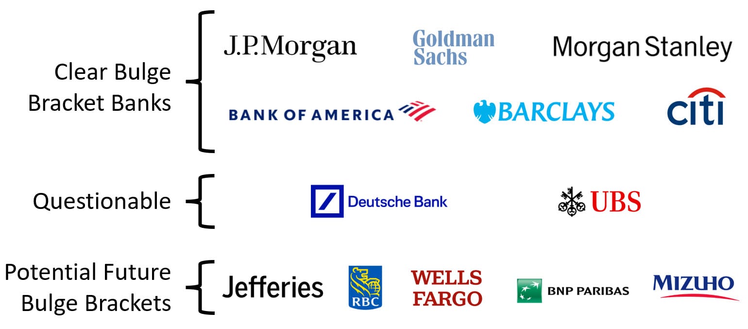 Bulge Bracket Banks - Full List