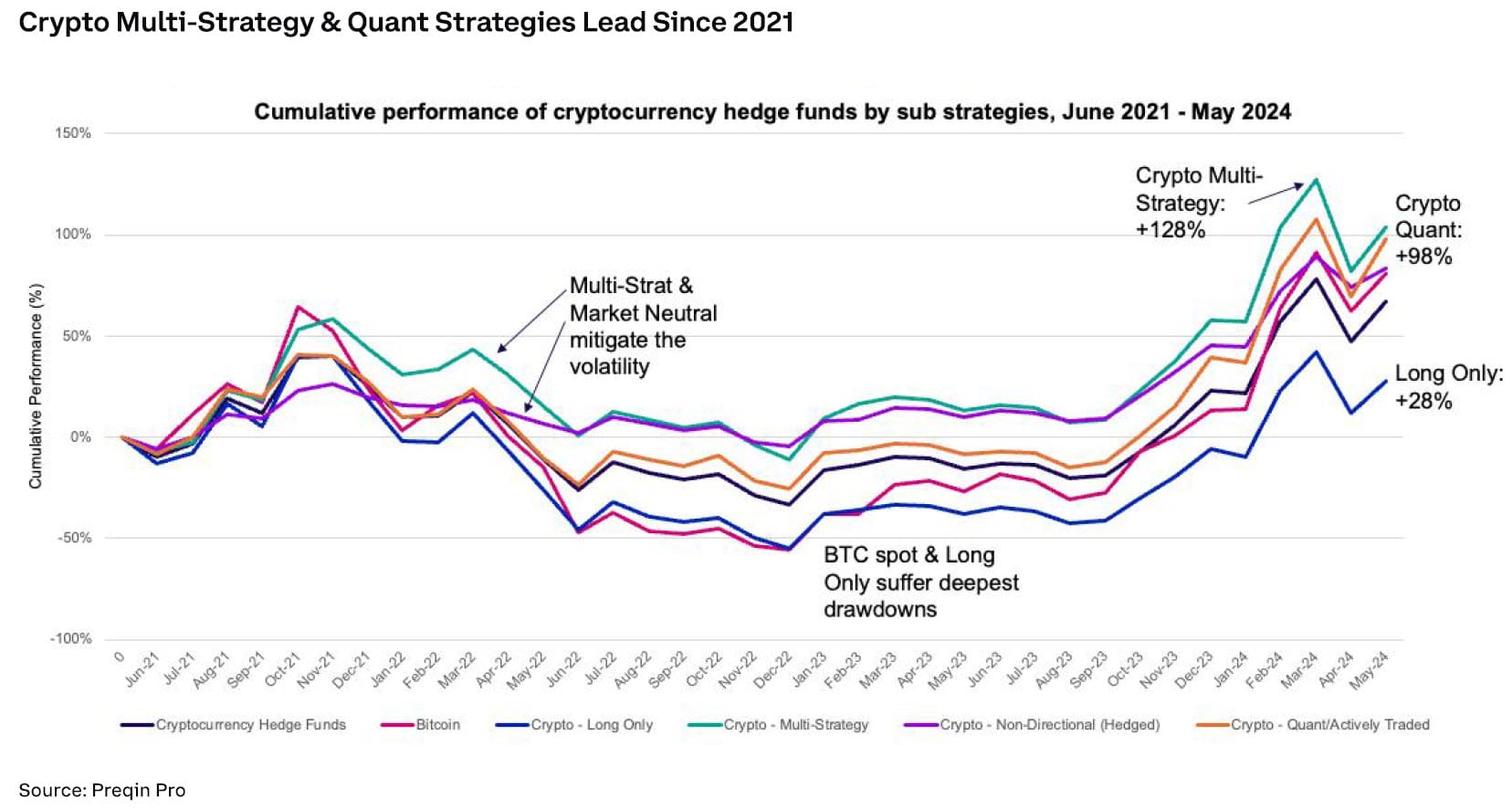 Crypto Strategies - Performance Crypto Strategies - Performance