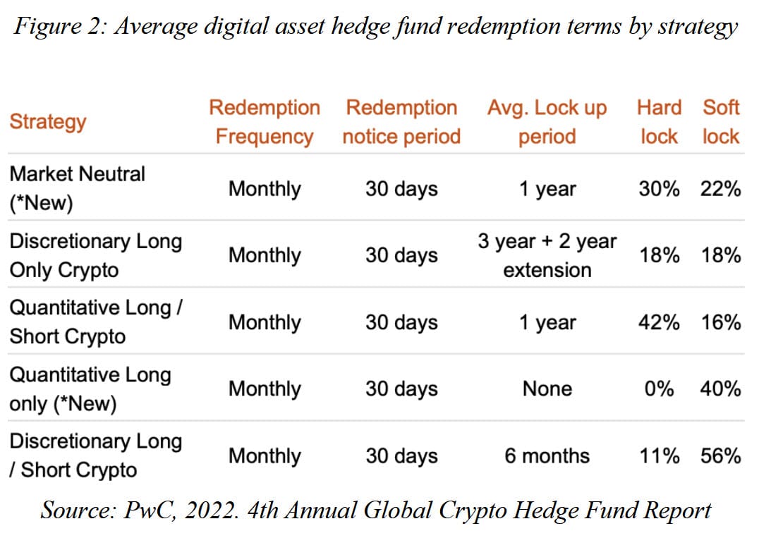 Crypto Hedge Fund Lock-Up and Redemption Terms Crypto Hedge Fund Lock-Up and Redemption Terms