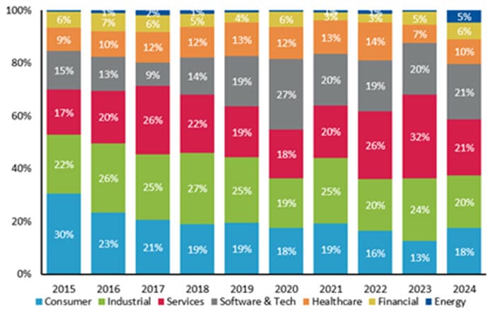FIG Private Equity Deal Activity