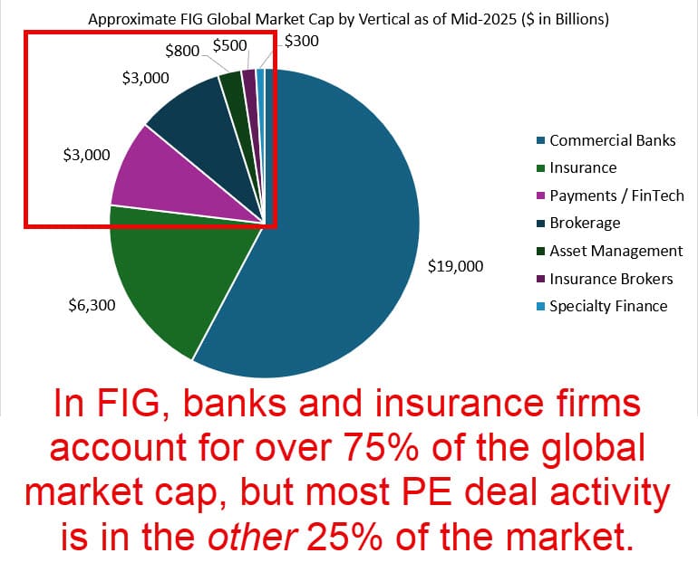 FIG Global Market Cap by Vertical