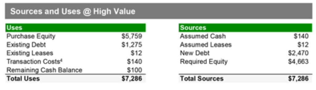 Nuvei Debt and Capital Structure