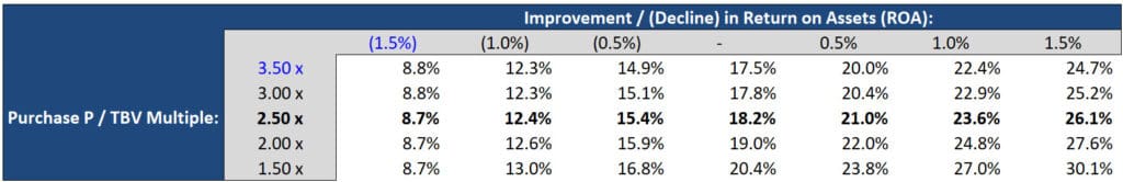 Bank Buyout IRR