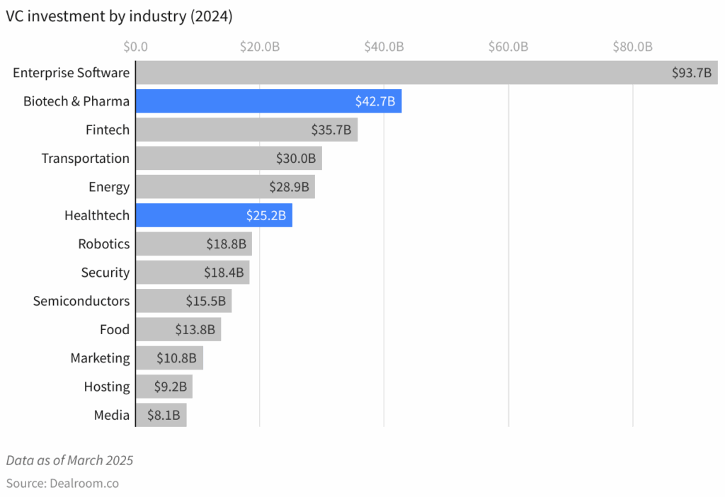 Biotech VC Funding