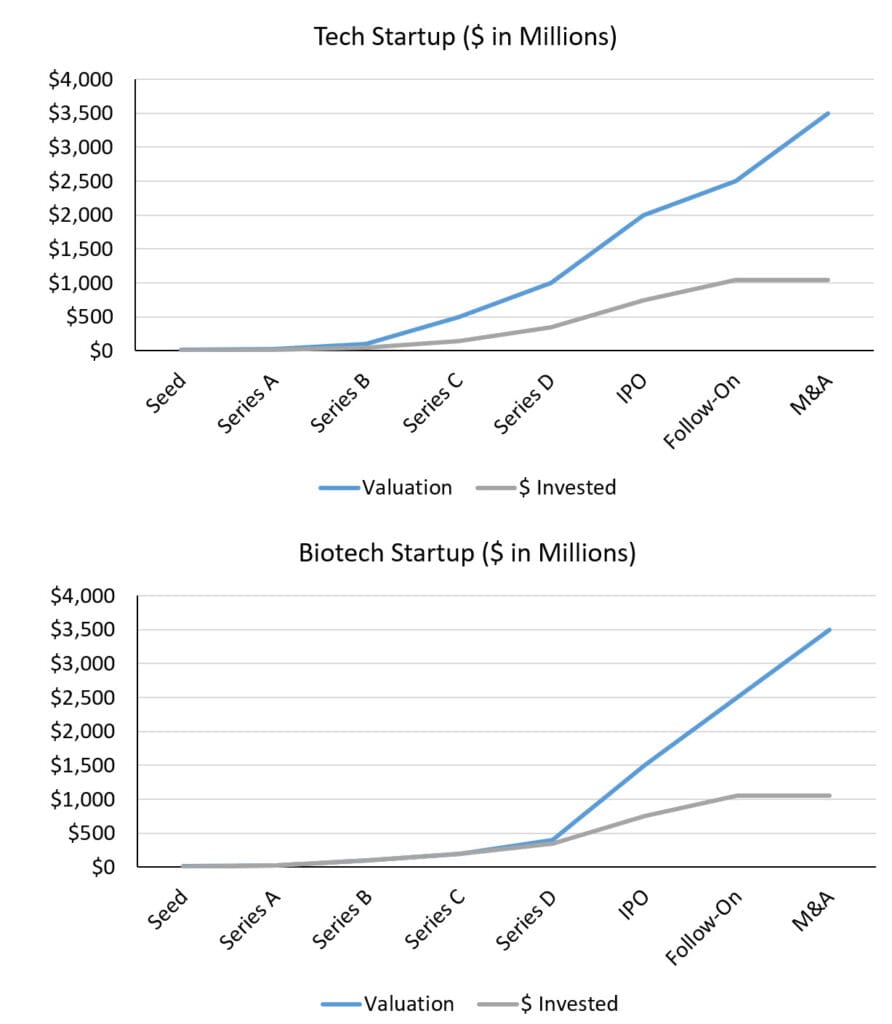 Biotech Startups vs. Tech Startups