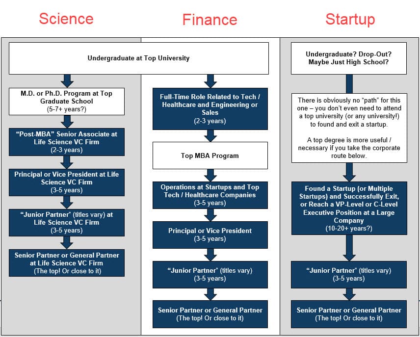 Biotech Venture Capital Recruiting Paths