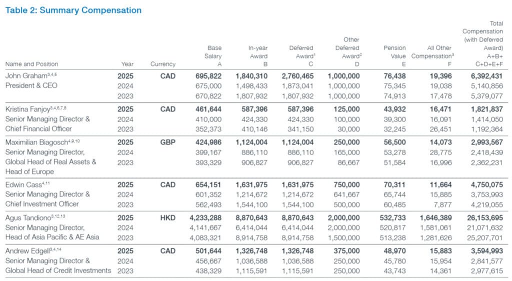CPP Compensation Data - Senior Executives
