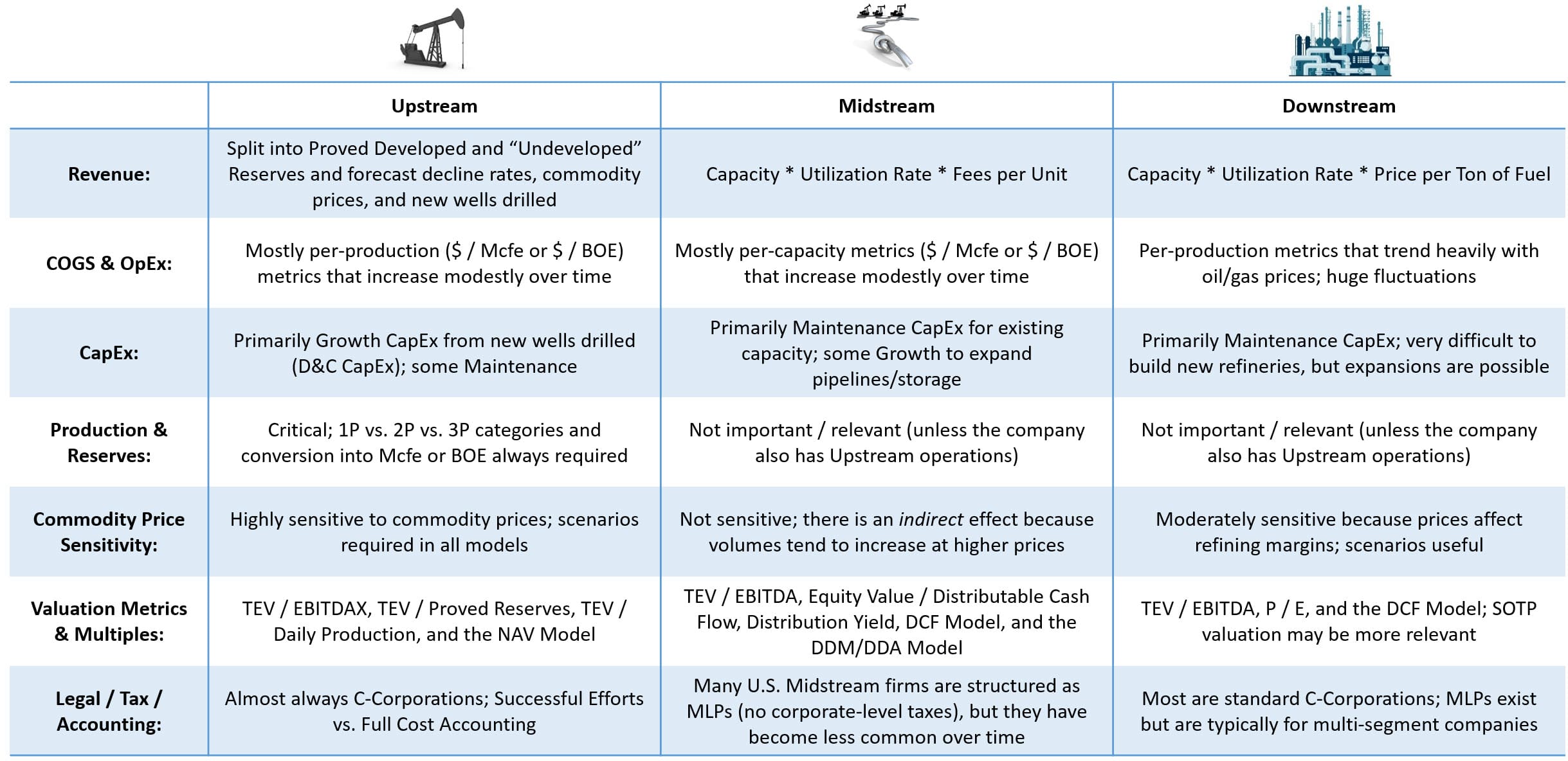 Oil & Gas Comparison Table