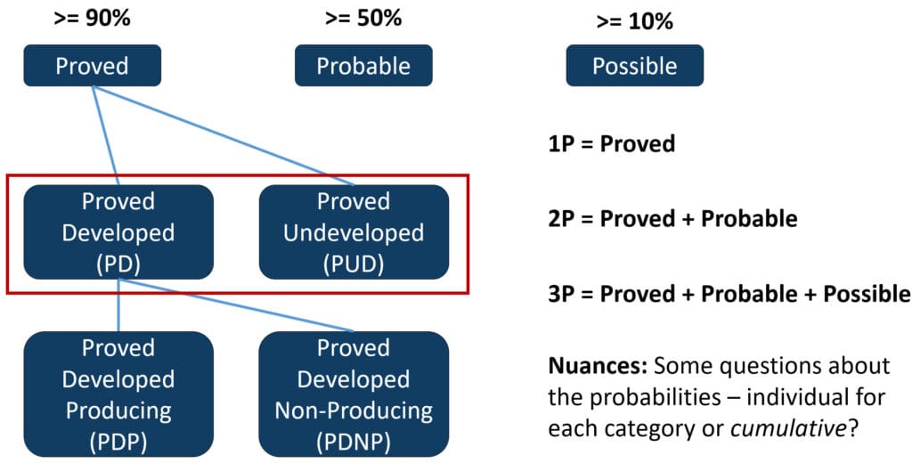 Oil & Gas Reserve Types
