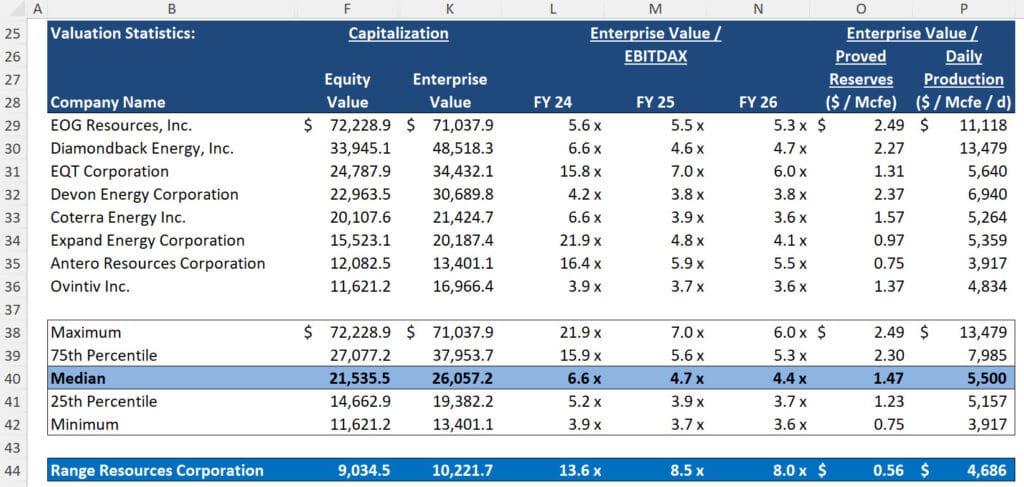 E&P Public Comps - Valuation Multiples
