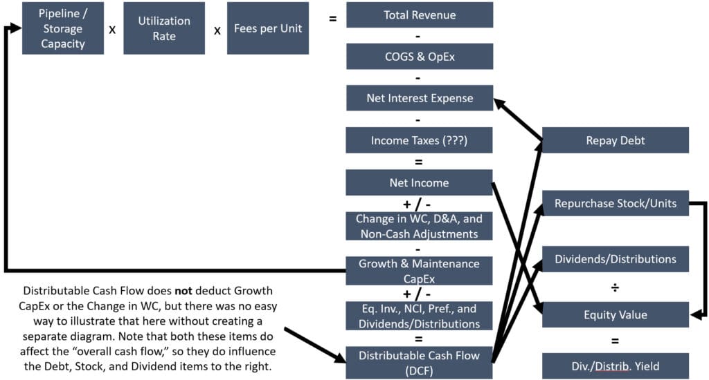 Midstream Business Model