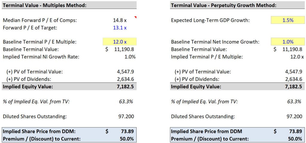 Dividend Discount Model - Terminal Value