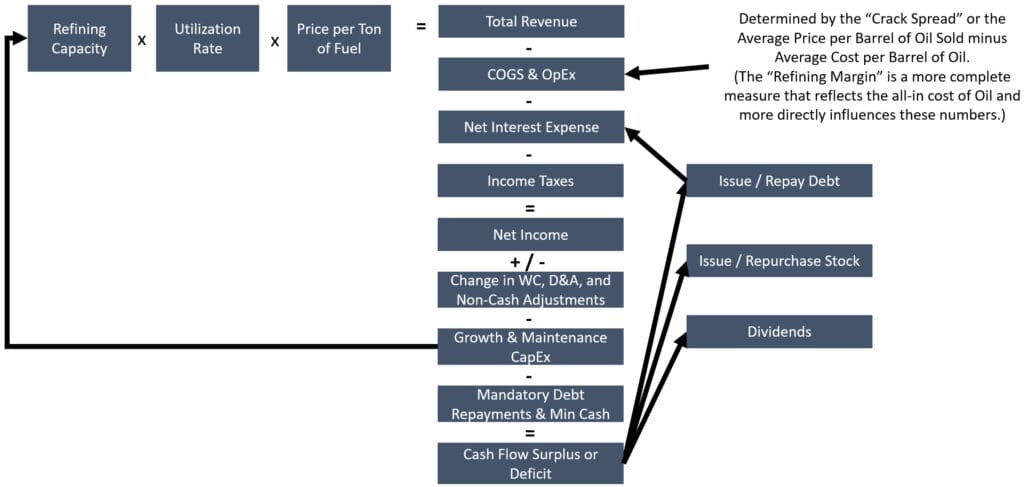 Downstream Business Model