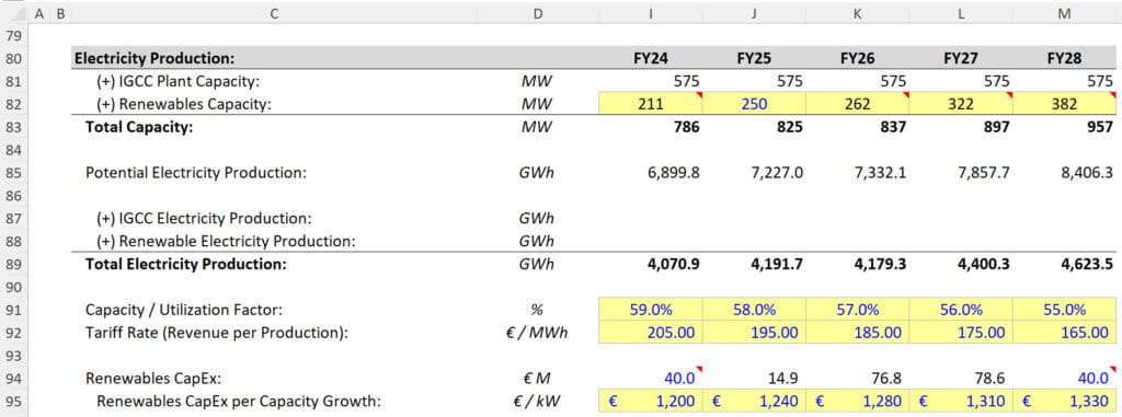 Electricity Production Forecasts
