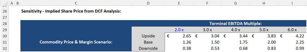 Downstream - DCF Terminal Multiple Range