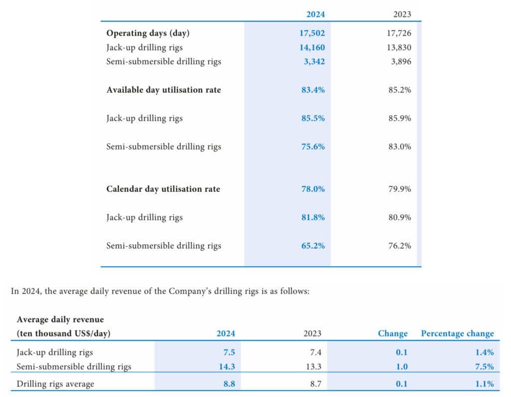 Offshore Drilling - KPIs