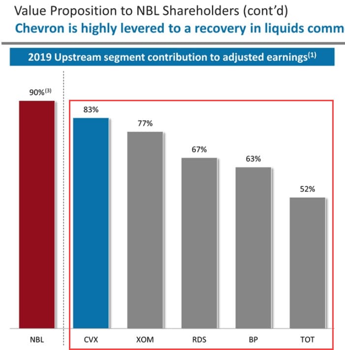 Integrated Majors - Earnings from Upstream