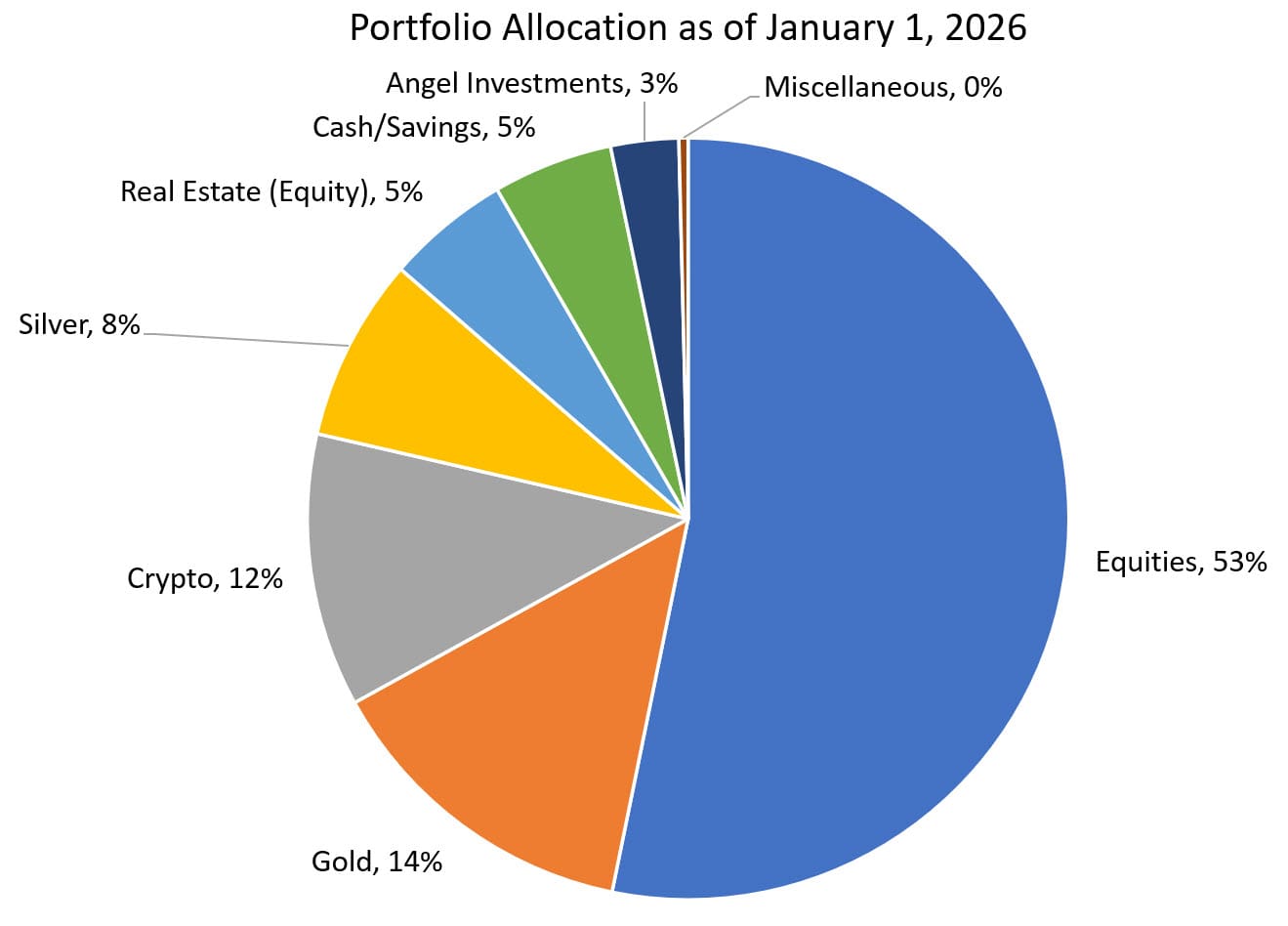 Investment & Market Updates: 2025 Review and 2026 Predictions