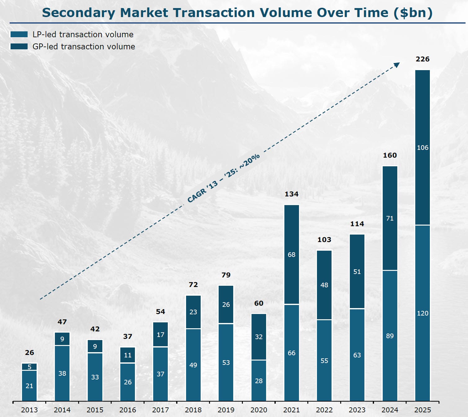 Private Equity Secondary Deal Volume
