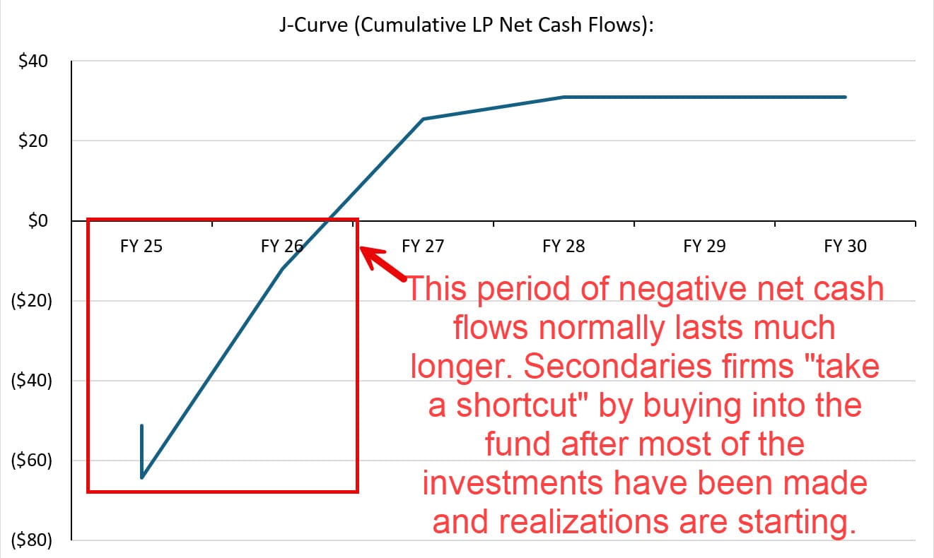 J-Curve Timing