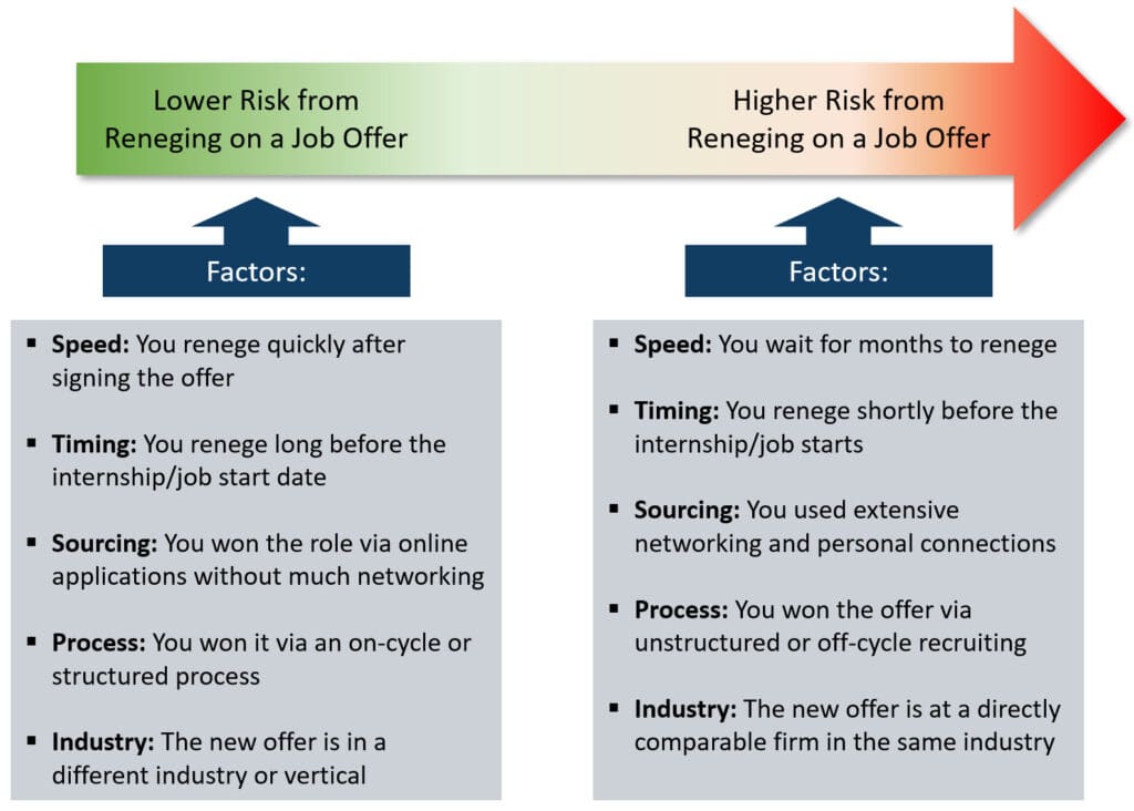 Reneging on a Job Offer - Risk Arrow