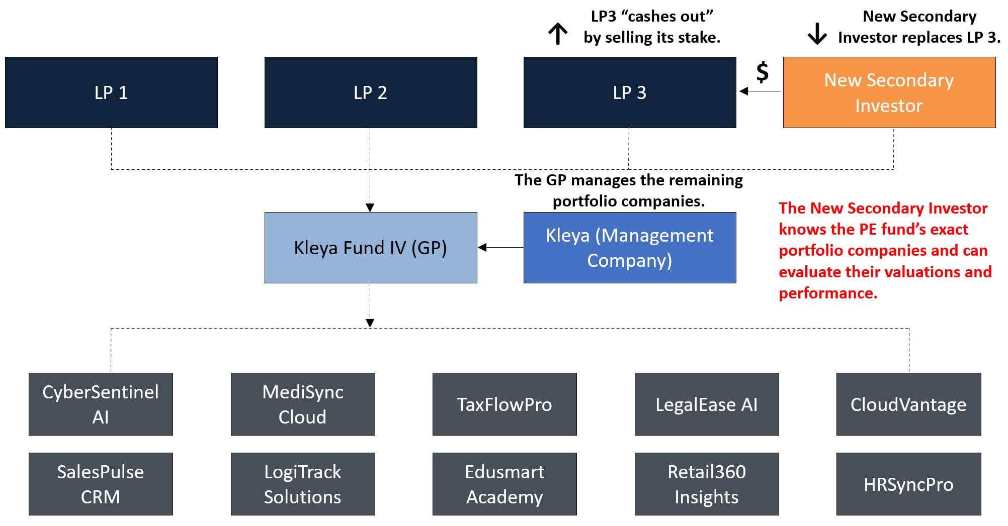 Private Capital Advisory - LP-Led Secondaries