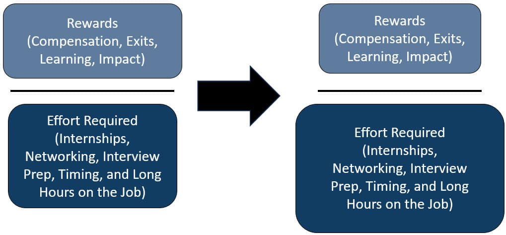 Is Investment Banking Worth It? Rewards vs. Effort Required