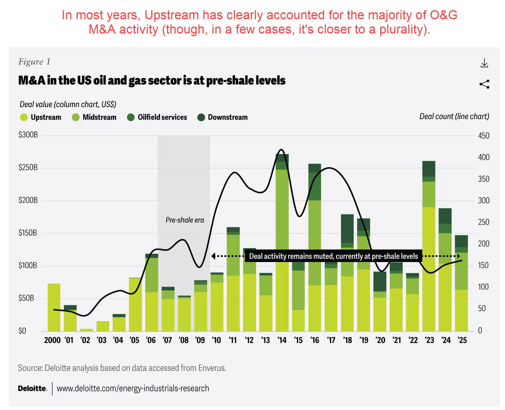 Oil & Gas M&A Activity