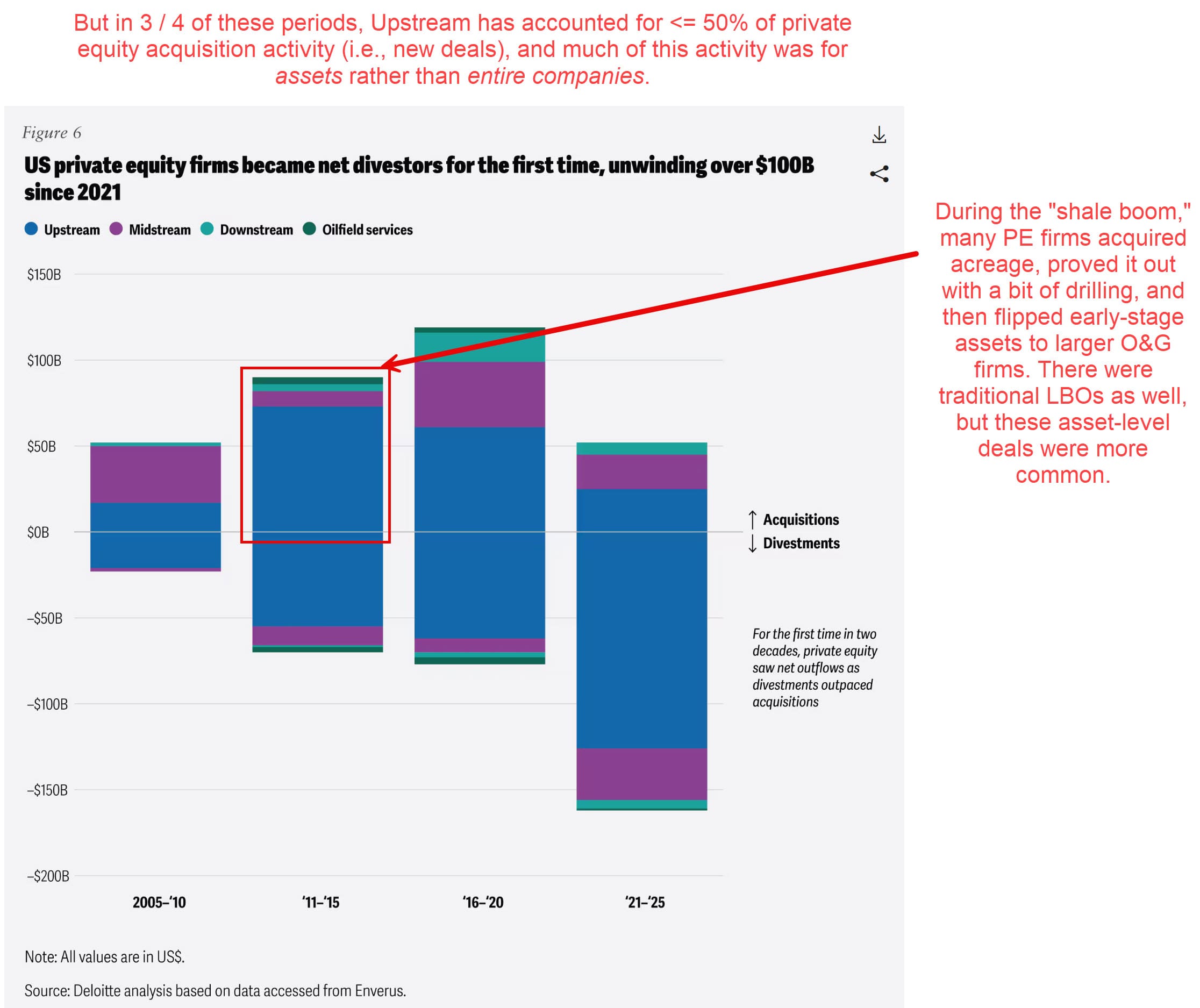 Oil & Gas Private Equity Activity