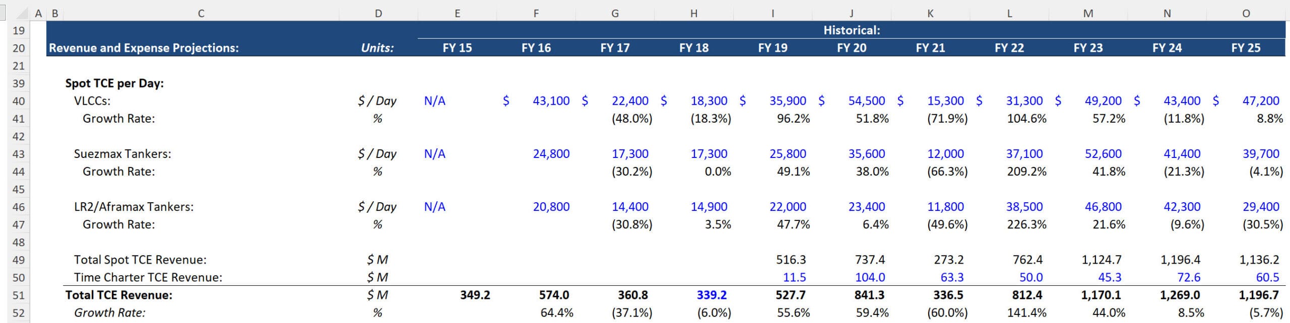 Frontline - Historical Spot Rates