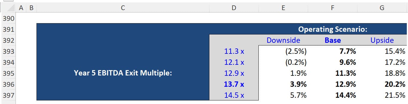 Frontline - IRR Range in LBO Model