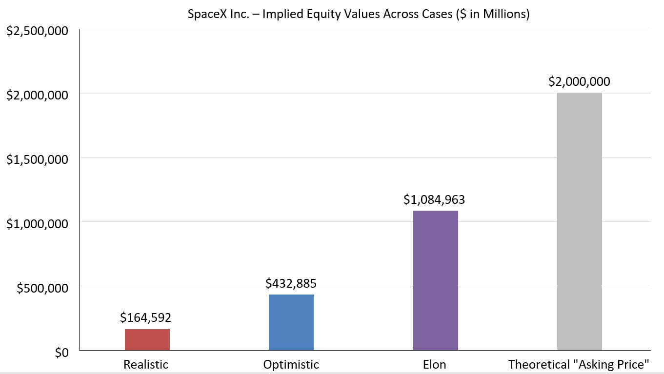 SpaceX Valuation Summary