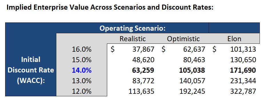Space Division - Valuation Sensitivities