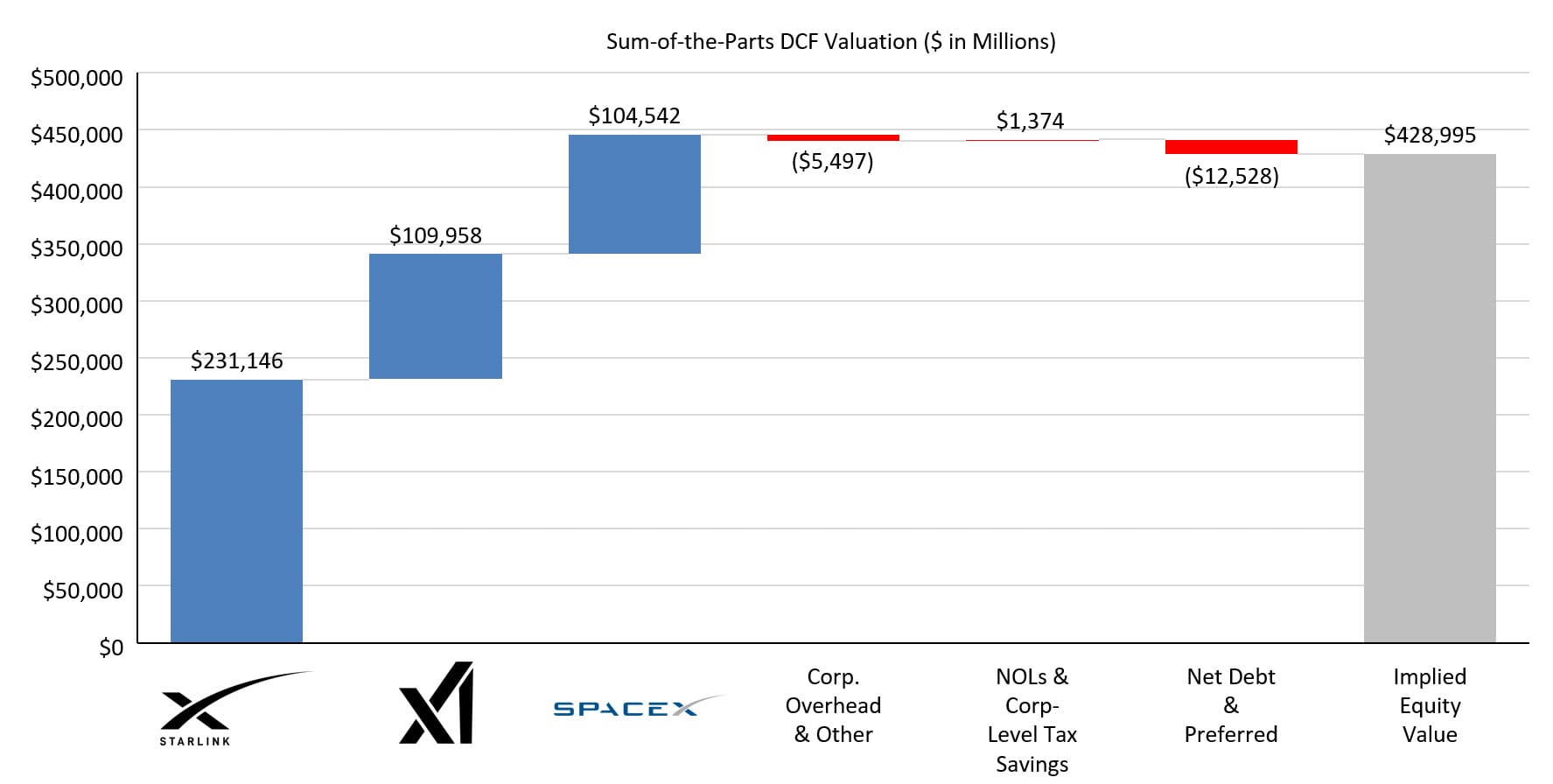 SpaceX - Sum-of-the-Parts Valuation Output