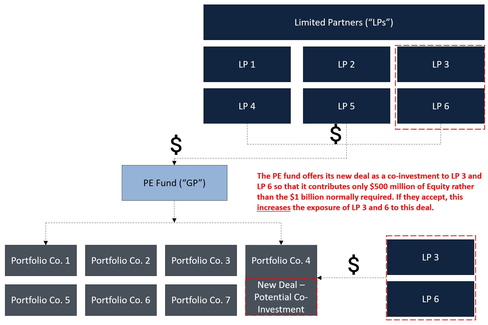 Co-Investment Diagram Co-Investment Diagram