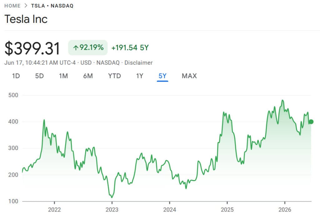 Tesla Stock Price - 5 Years