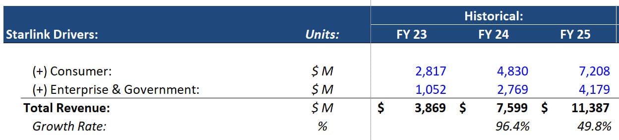 Starlink Individual and Commercial Segments