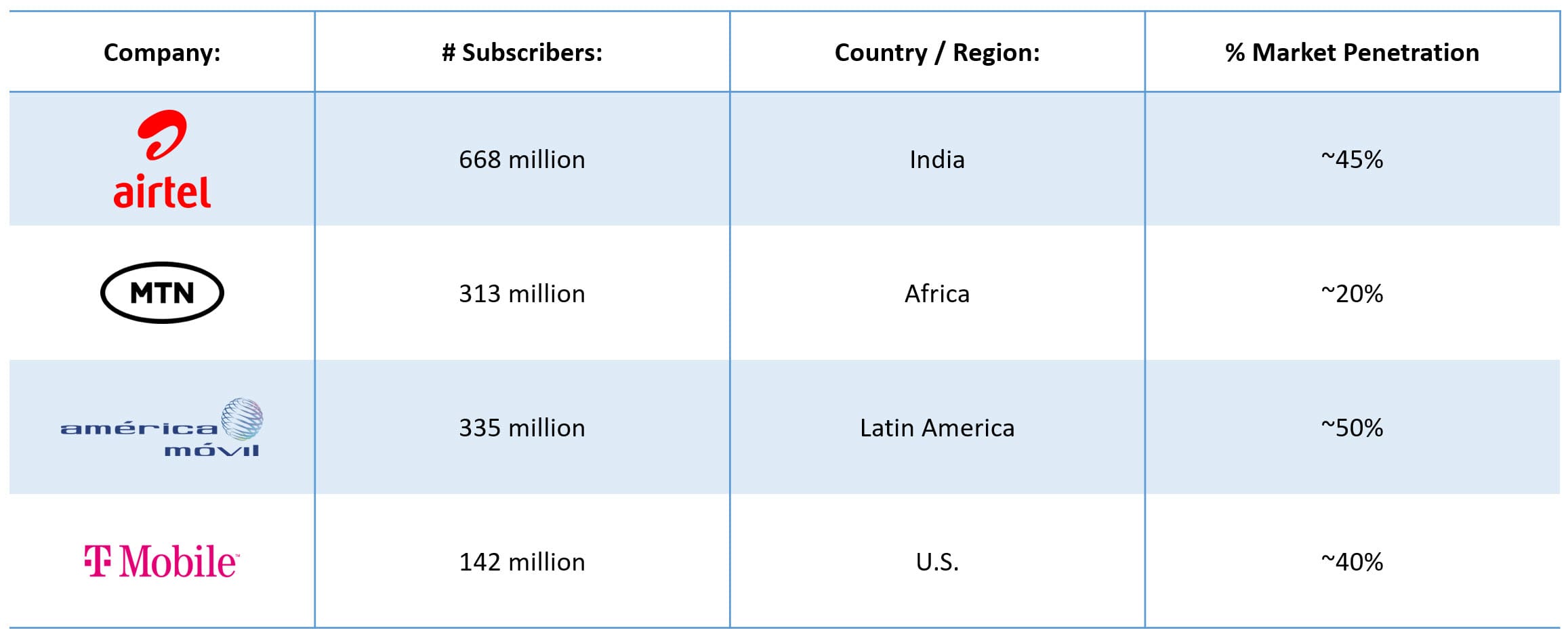 Telecom Market Penetration Numbers