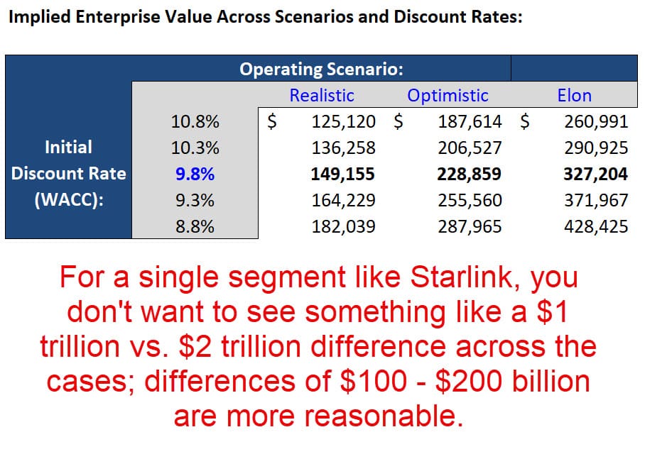 Starlink Valuation Output