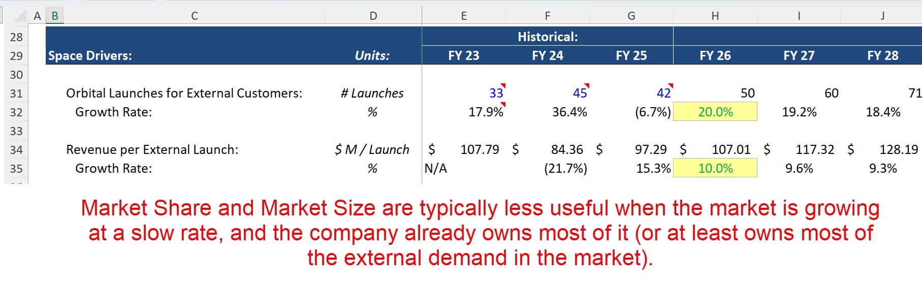 Space Revenue Growth Rates