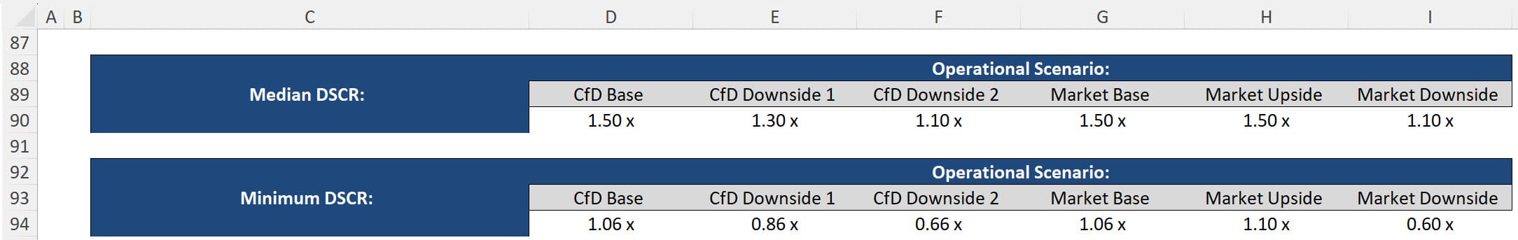 Debt Service Coverage Ratio (DSCR) Output