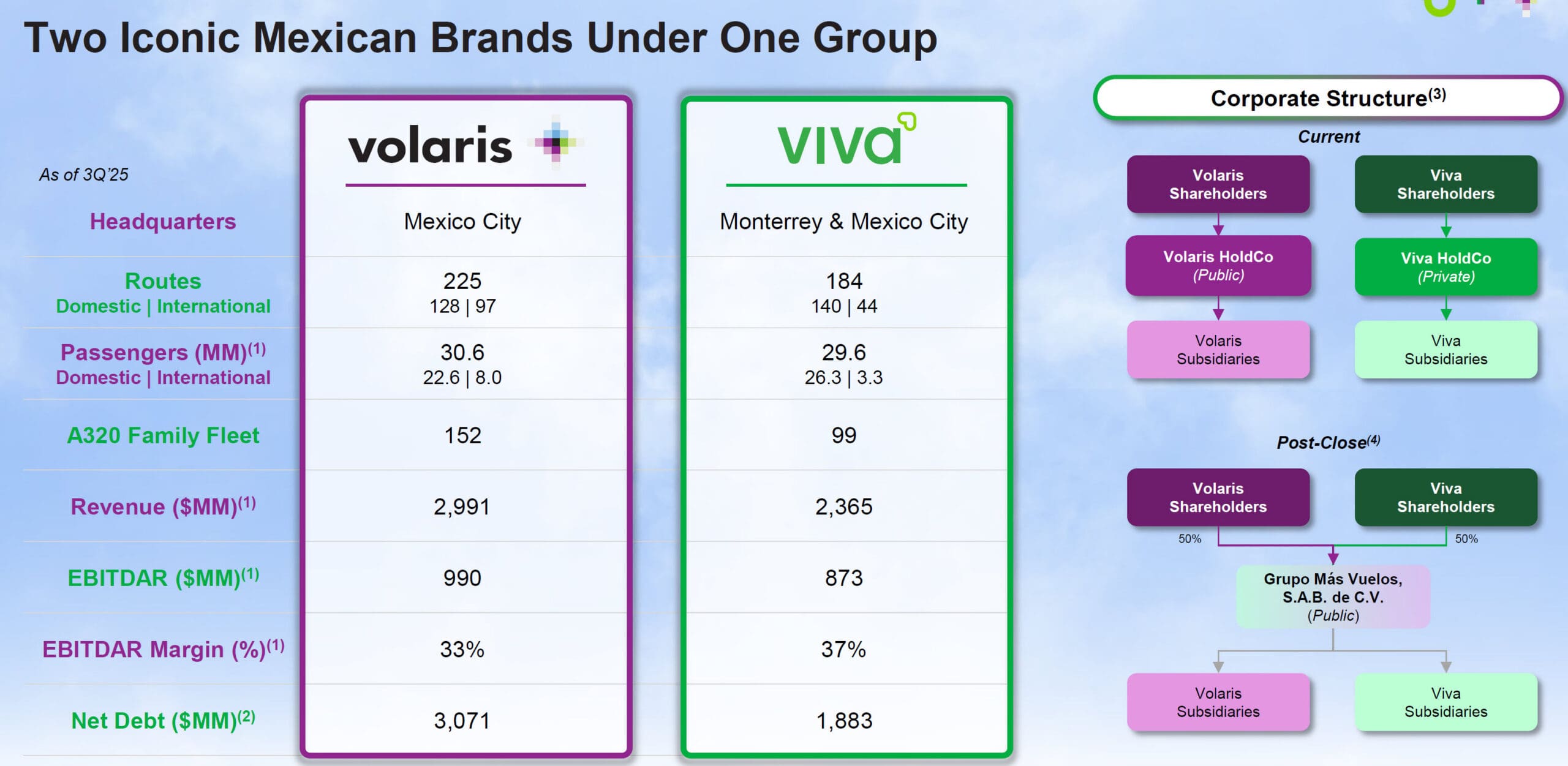 Volaris and Viva - Airline Metrics Volaris and Viva - Airline Metrics