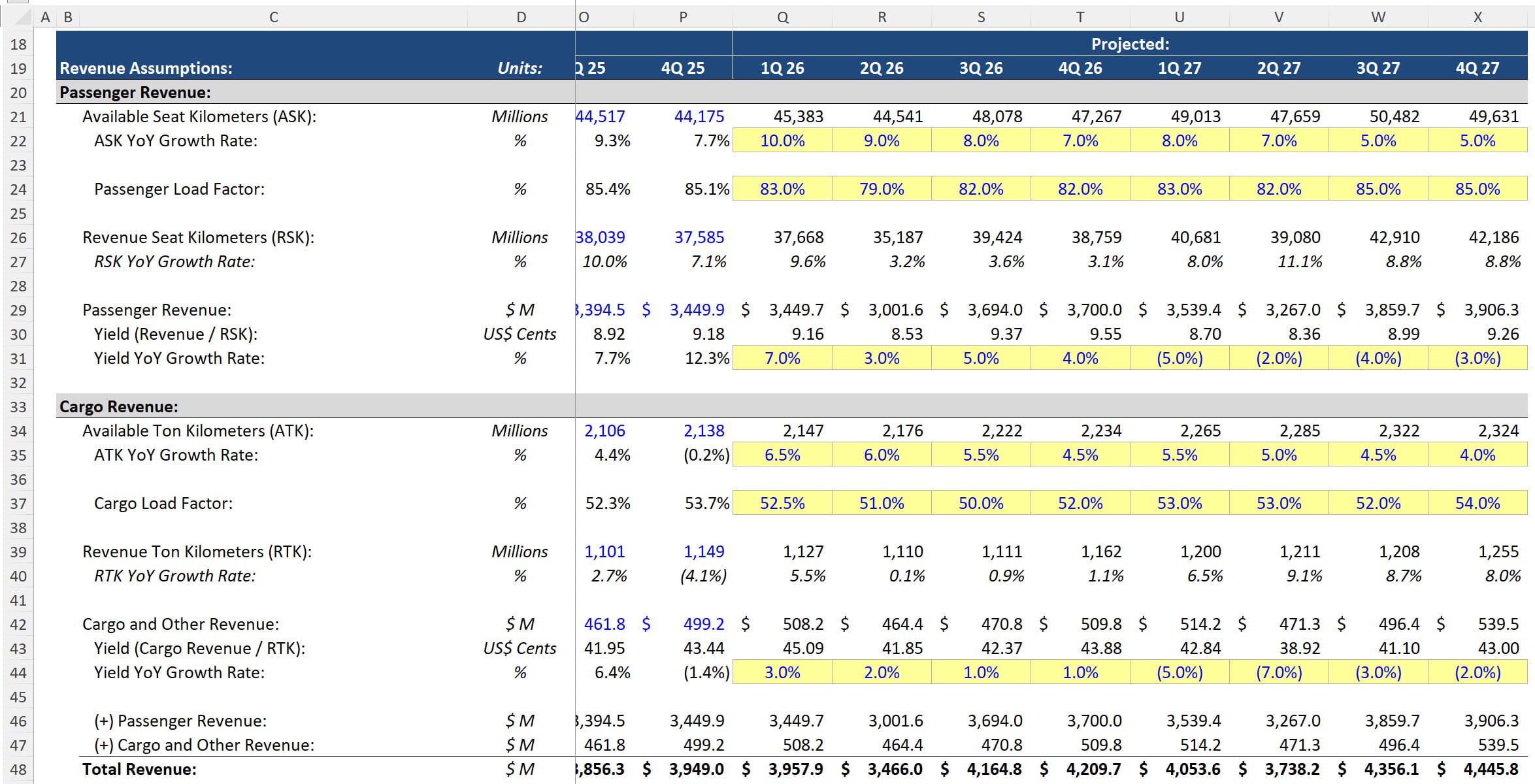LATAM Airlines Forecasts LATAM Airlines Forecasts